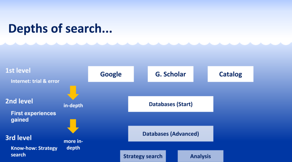 Three Levels of Research