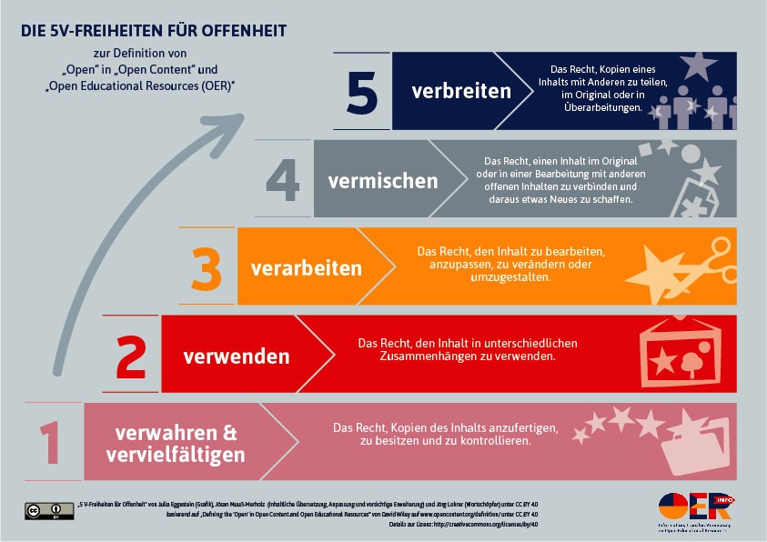 Die 5V-Freiheiten für Open Content: verwahren und vervielfältigen, verwenden, verarbeiten, vermischen und verbreiten.