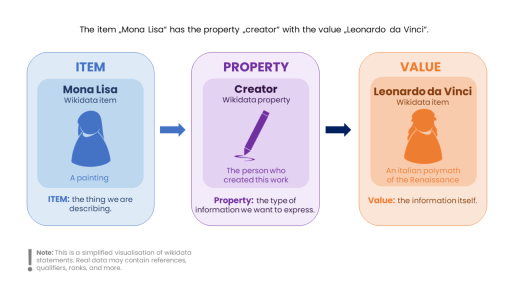 Simplified Wikidata statement Mona Lisa