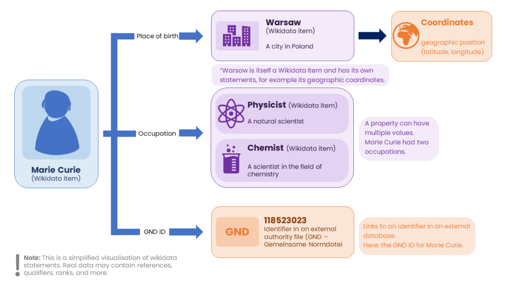 Simplified Wikidata statement Marie Curie