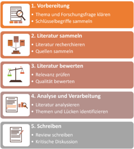 Fünf Schritte zur Erstellung eines narrativen Literature Reviews.